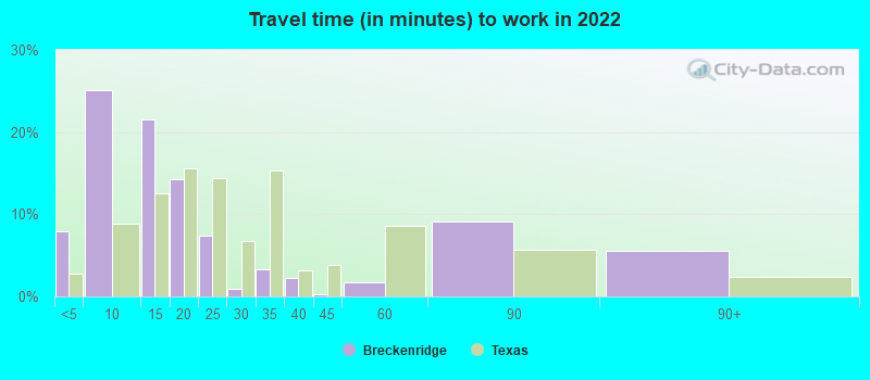 Travel time (in minutes) to work in 2022