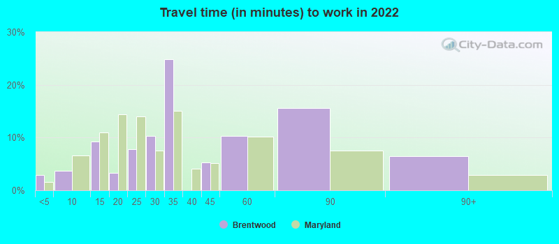 Travel time (in minutes) to work in 2022