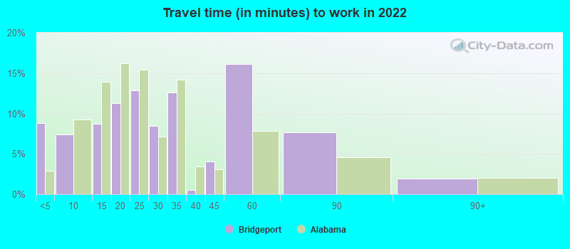 Travel time (in minutes) to work in 2022