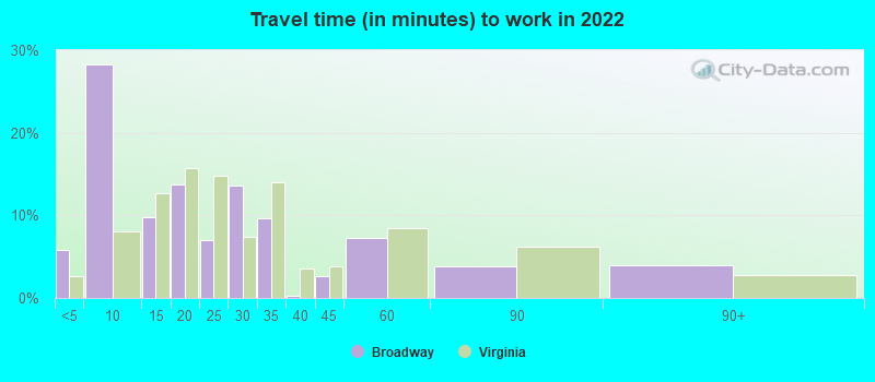 Travel time (in minutes) to work in 2022