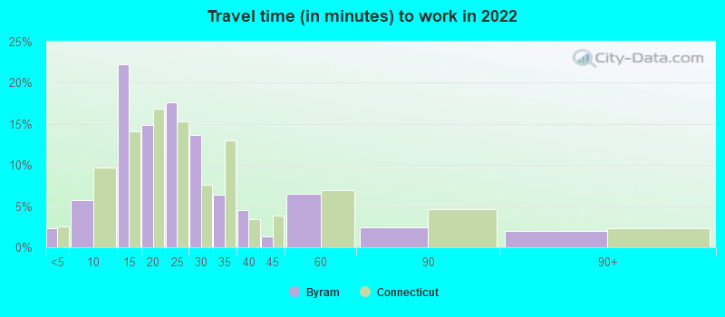 Travel time (in minutes) to work in 2022