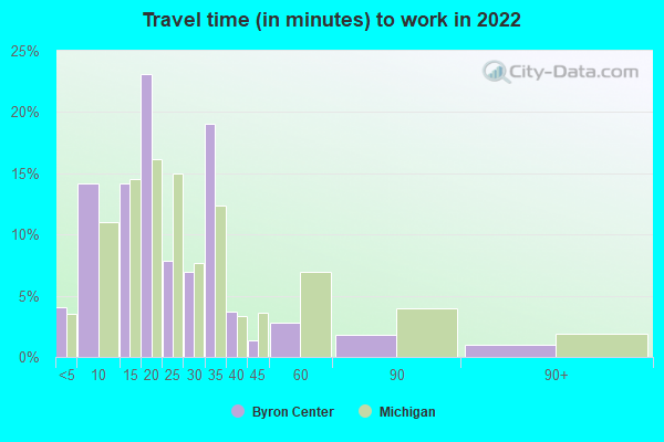 Byron Center, Michigan (MI 49315) profile: population 