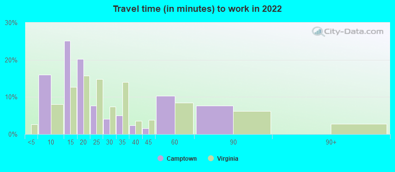 Travel time (in minutes) to work in 2022