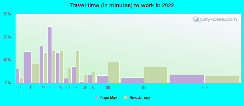 Travel time (in minutes) to work in 2022