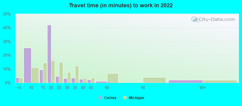 Travel time (in minutes) to work in 2022