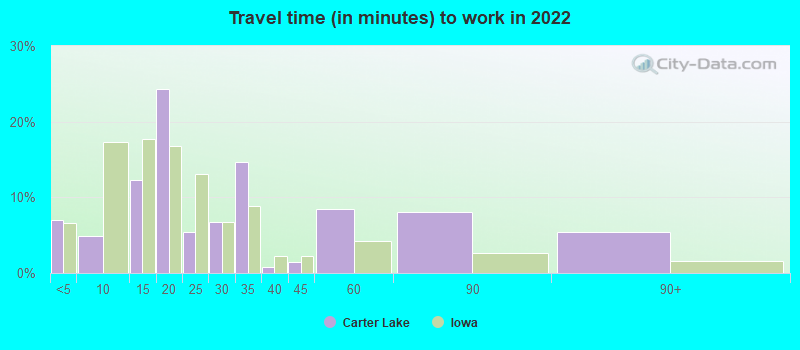 Travel time (in minutes) to work in 2022