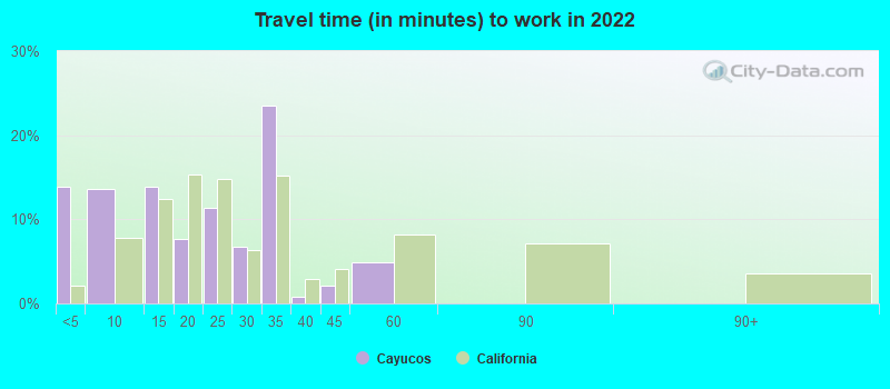 Travel time (in minutes) to work in 2022