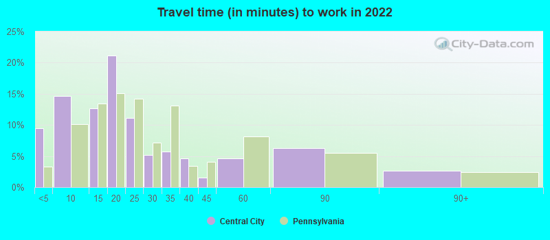 Travel time (in minutes) to work in 2022