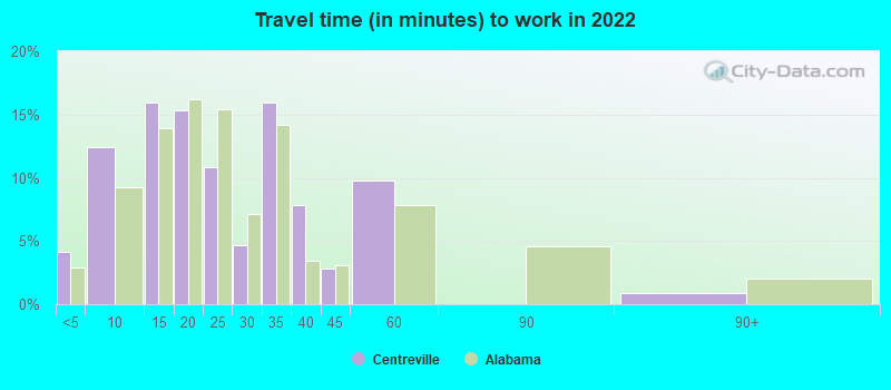 Travel time (in minutes) to work in 2022