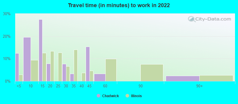 Travel time (in minutes) to work in 2022