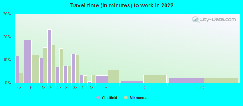 Travel time (in minutes) to work in 2022