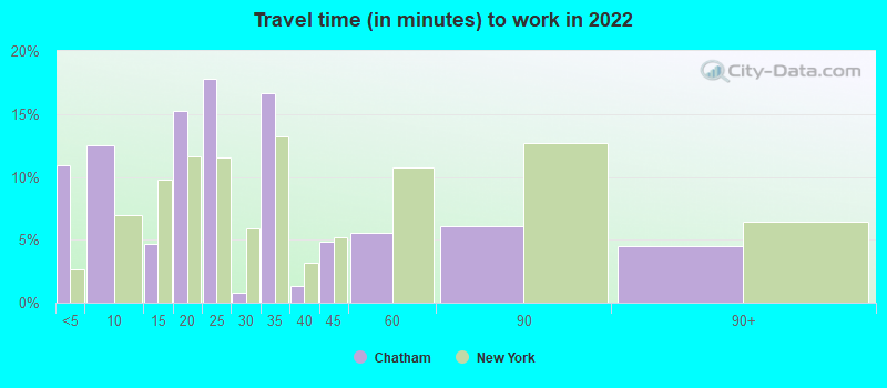 Travel time (in minutes) to work in 2022