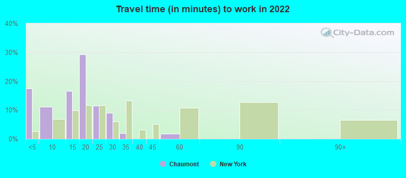 Travel time (in minutes) to work in 2022