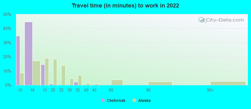 Travel time (in minutes) to work in 2022