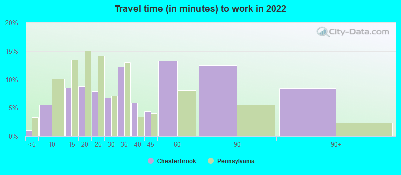 Travel time (in minutes) to work in 2022