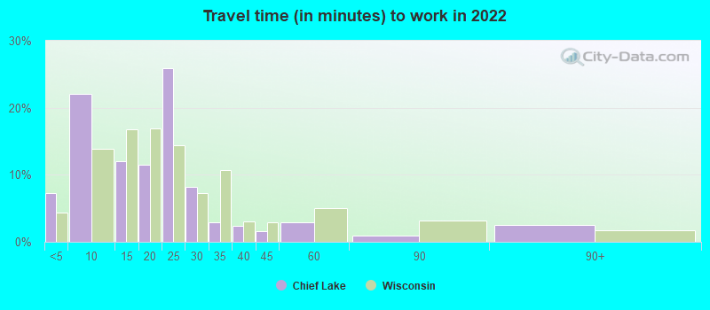 Travel time (in minutes) to work in 2022