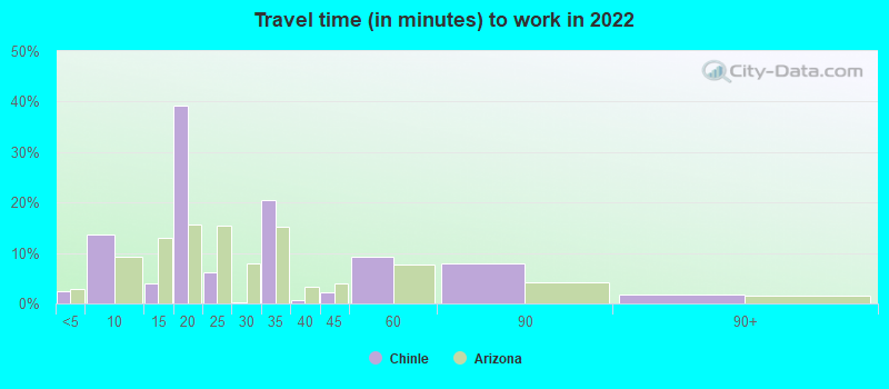 Travel time (in minutes) to work in 2022