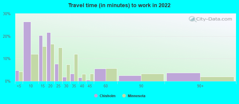 Travel time (in minutes) to work in 2022