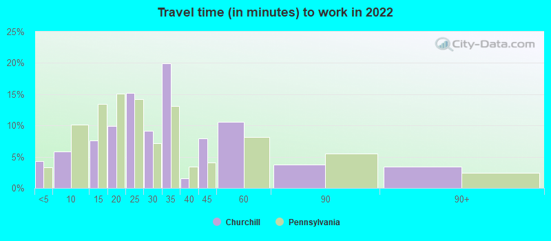 Travel time (in minutes) to work in 2022