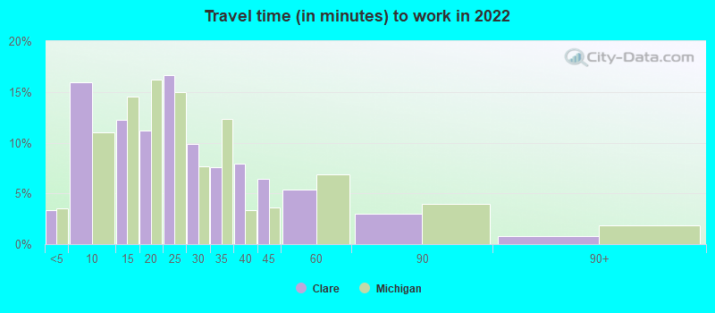 Travel time (in minutes) to work in 2022