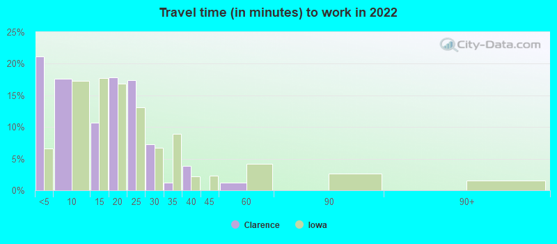 Travel time (in minutes) to work in 2022