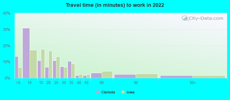 Travel time (in minutes) to work in 2022