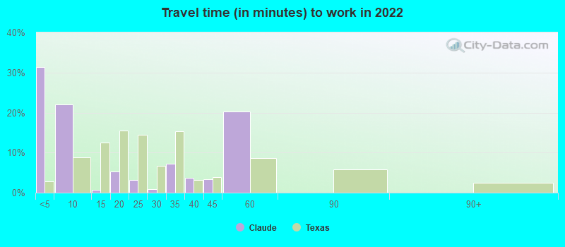 Travel time (in minutes) to work in 2022