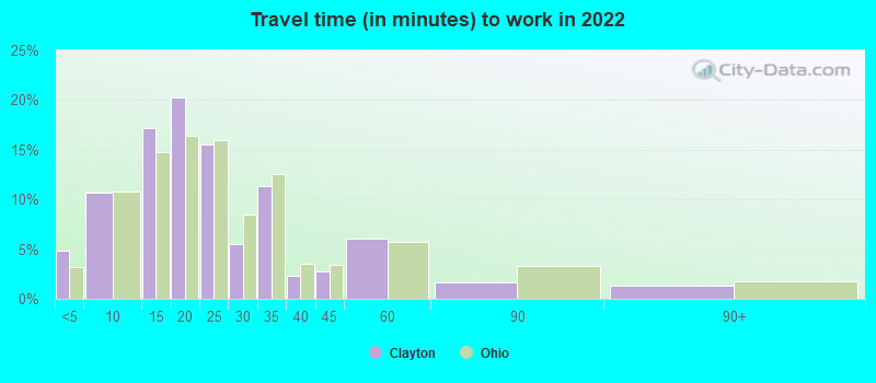 Travel time (in minutes) to work in 2022