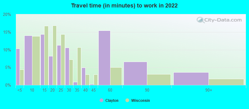 Travel time (in minutes) to work in 2022