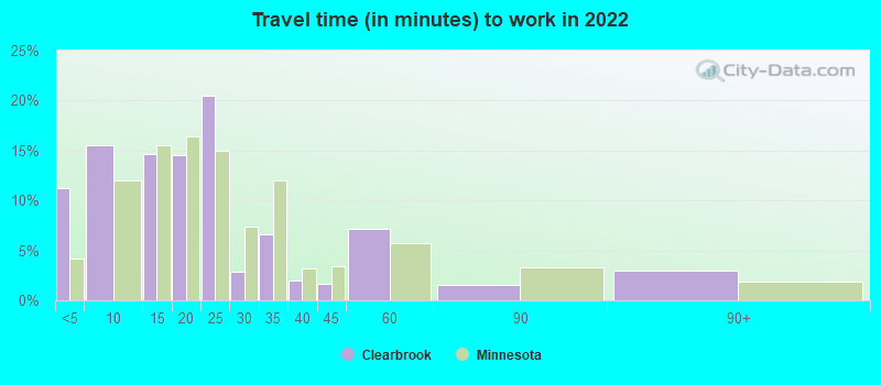 Travel time (in minutes) to work in 2022