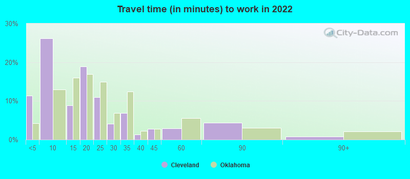 Travel time (in minutes) to work in 2022