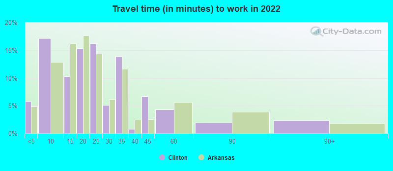 Travel time (in minutes) to work in 2022