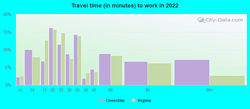 Travel time (in minutes) to work in 2022