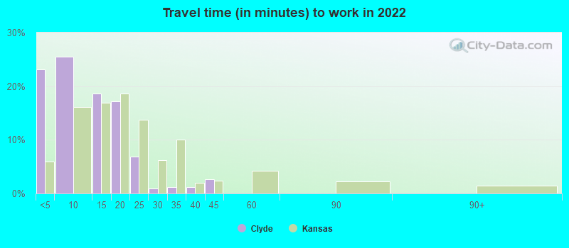 Travel time (in minutes) to work in 2022