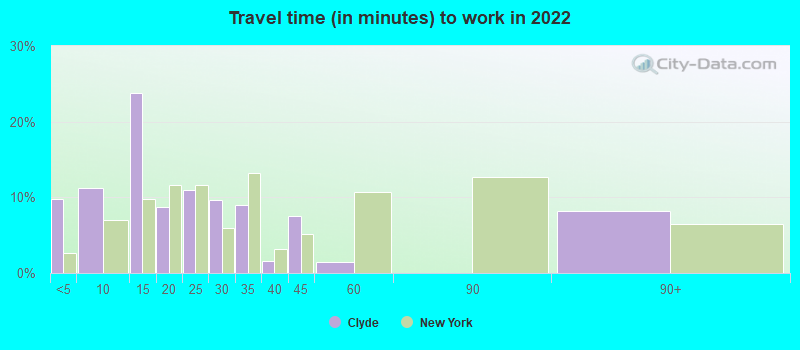 Travel time (in minutes) to work in 2022