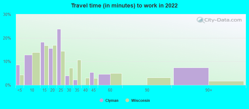 Travel time (in minutes) to work in 2022