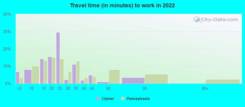 Travel time (in minutes) to work in 2022