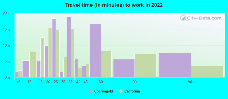 Travel time (in minutes) to work in 2022