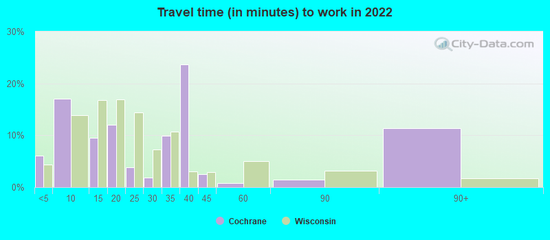 Travel time (in minutes) to work in 2022