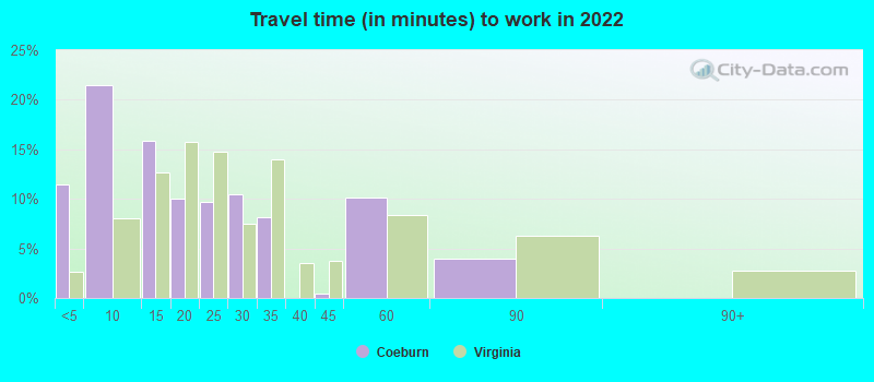 Travel time (in minutes) to work in 2022