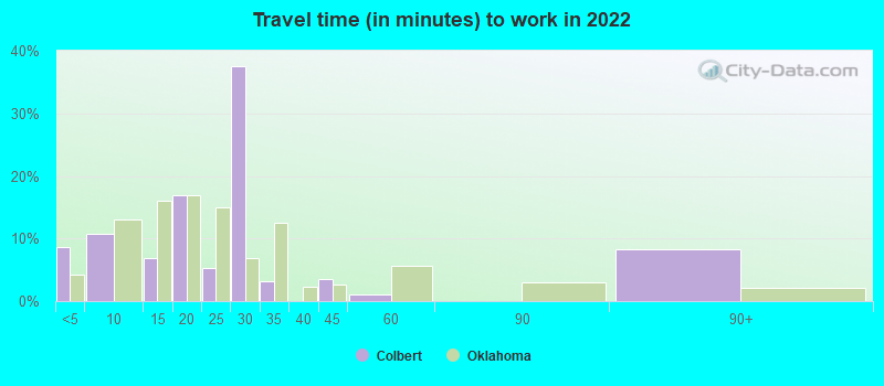 Travel time (in minutes) to work in 2022