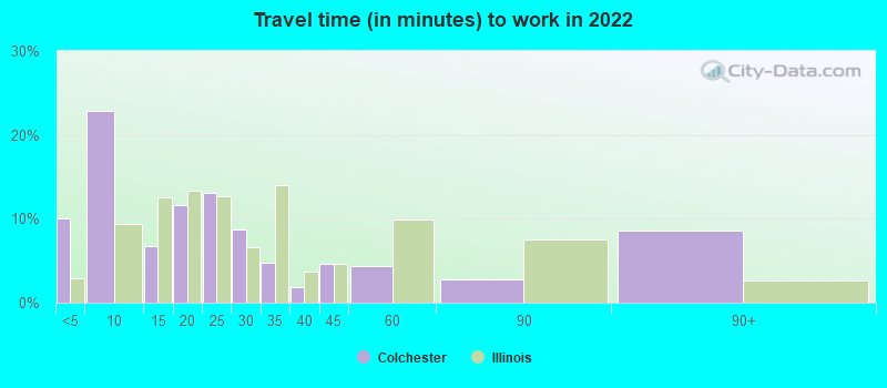 Travel time (in minutes) to work in 2022