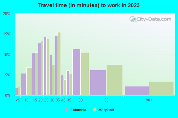 Travel time (in minutes) to work in 2019