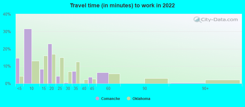 Travel time (in minutes) to work in 2022