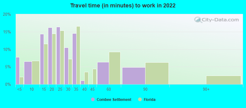 Travel time (in minutes) to work in 2022