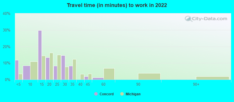 Travel time (in minutes) to work in 2022