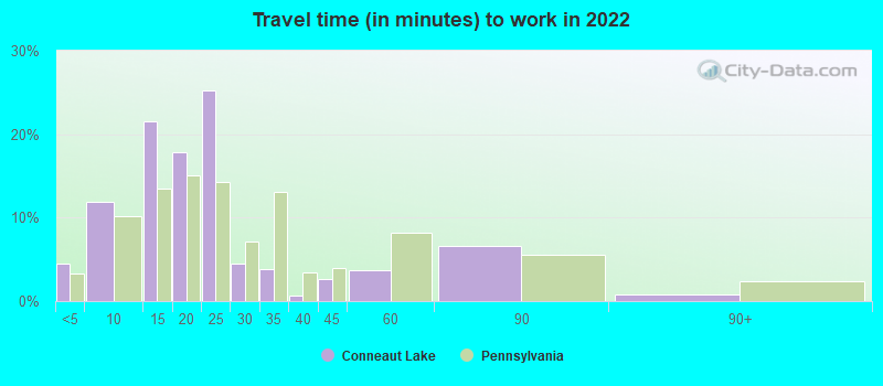 Travel time (in minutes) to work in 2022