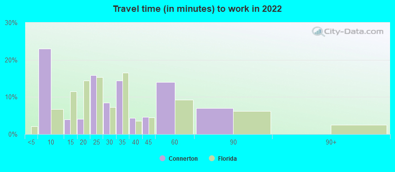 Travel time (in minutes) to work in 2022