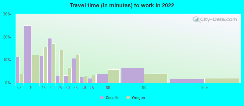 Travel time (in minutes) to work in 2022