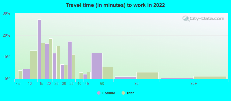 Travel time (in minutes) to work in 2022